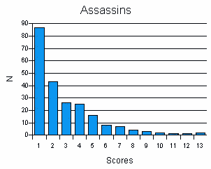Scores for Assassins
