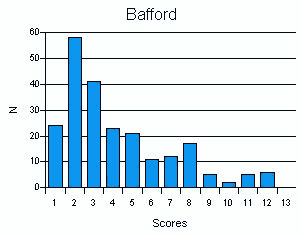 Scores for Bafford