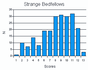 Scores for Bedfellows