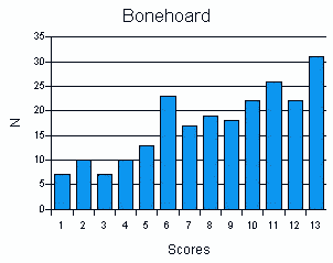 Scores for Bonehoard