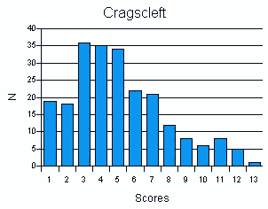 Scores for Cragscleft