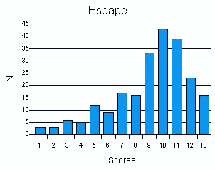 Scores for Escape