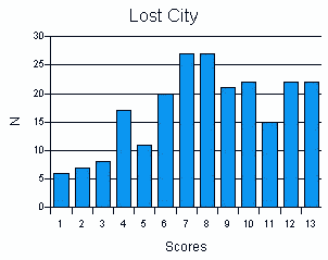 Scores for Lost City