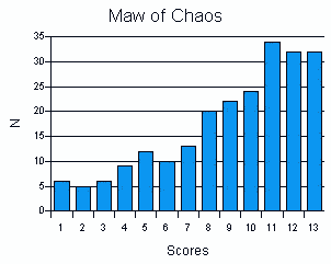 Scores for Maw