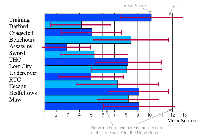 The Mean Scores