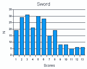 Scores for Sword
