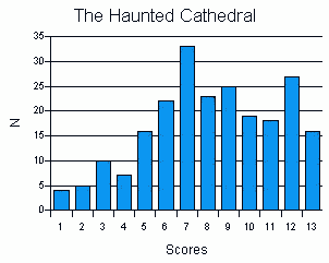 Scores for THC