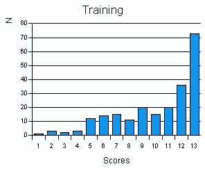 Scores for Training