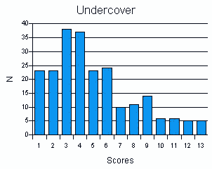 Scores for Undercover